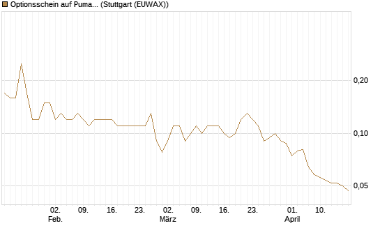 Optionsschein auf Puma [Goldman Sachs Bank Europe SE] Chart