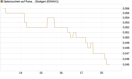 Optionsschein auf Puma [Goldman Sachs Bank Europe SE] Chart