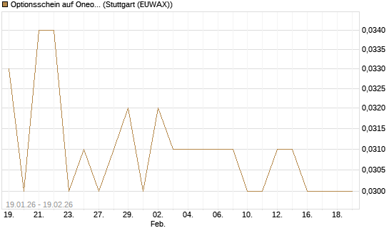 Optionsschein auf Oneok [Goldman Sachs Bank Europe SE] Chart