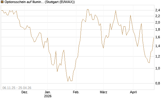 Optionsschein auf Illumina [Goldman Sachs Bank Europe SE] Chart