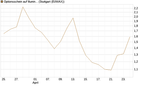 Optionsschein auf Illumina [Goldman Sachs Bank Europe SE] Chart