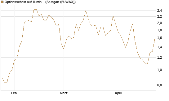 Optionsschein auf Illumina [Goldman Sachs Bank Europe SE] Chart