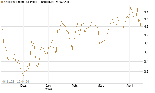 Optionsschein auf Progressive [Goldman Sachs Bank Europe SE] Chart