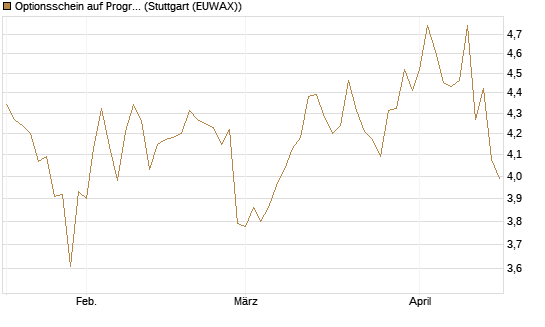 Optionsschein auf Progressive [Goldman Sachs Bank Europe SE] Chart