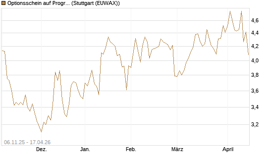 Optionsschein auf Progressive [Goldman Sachs Bank Europe SE] Chart