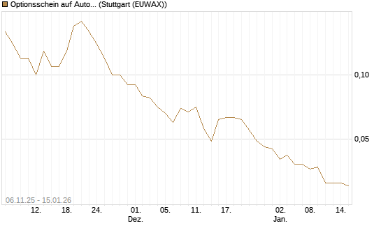Optionsschein auf Automatic Data Processing [Goldman Sachs Bank Europe SE] Chart