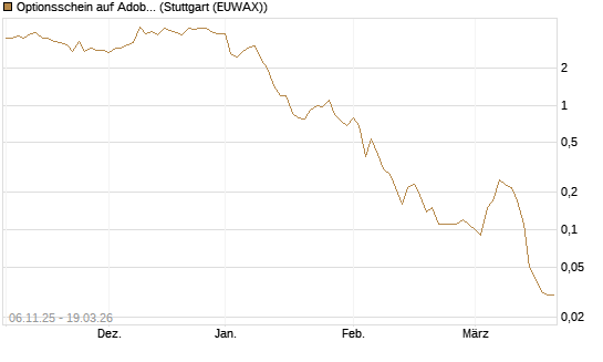 Optionsschein auf Adobe [Goldman Sachs Bank Europe SE] Chart