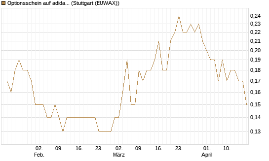 Optionsschein auf adidas [Goldman Sachs Bank Europe SE] Chart