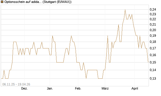 Optionsschein auf adidas [Goldman Sachs Bank Europe SE] Chart