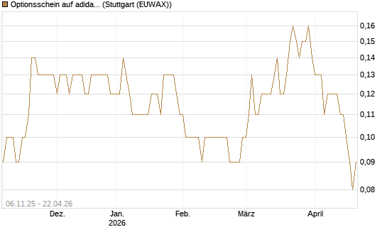 Optionsschein auf adidas [Goldman Sachs Bank Europe SE] Chart
