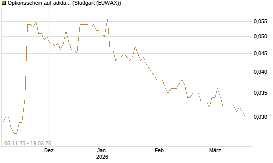 Optionsschein auf adidas [Goldman Sachs Bank Europe SE] Chart