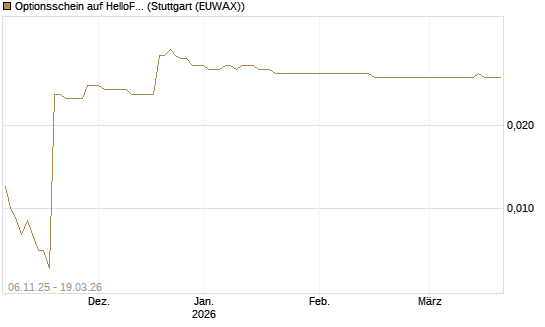 Optionsschein auf HelloFresh [Goldman Sachs Bank Europe SE] Chart