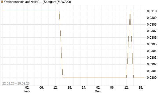 Optionsschein auf HelloFresh [Goldman Sachs Bank Europe SE] Chart