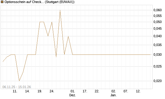 Optionsschein auf Check Point Software [Goldman Sachs Bank Europe SE] Chart