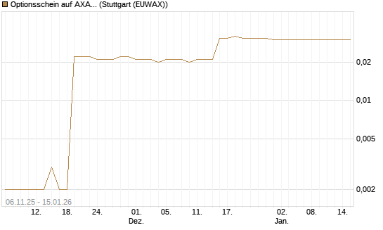 Optionsschein auf AXA [Goldman Sachs Bank Europe SE] Chart