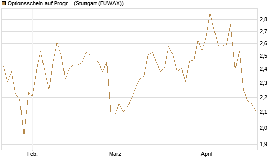 Optionsschein auf Progressive [Goldman Sachs Bank Europe SE] Chart