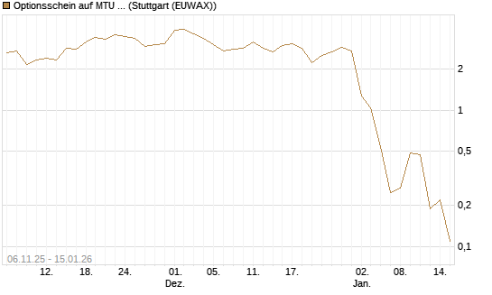 Optionsschein auf MTU Aero Engines [Goldman Sachs Bank Europe SE] Chart