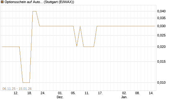 Optionsschein auf AutoZone [Goldman Sachs Bank Europe SE] Chart