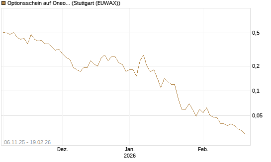 Optionsschein auf Oneok [Goldman Sachs Bank Europe SE] Chart