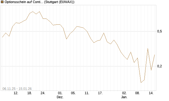 Optionsschein auf Continental [Goldman Sachs Bank Europe SE] Chart