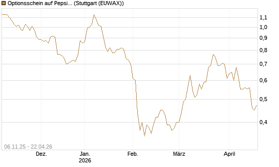 Optionsschein auf PepsiCo [Goldman Sachs Bank Europe SE] Chart