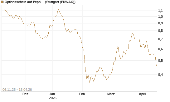 Optionsschein auf PepsiCo [Goldman Sachs Bank Europe SE] Chart