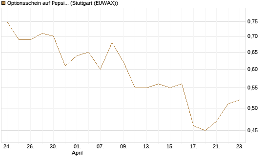 Optionsschein auf PepsiCo [Goldman Sachs Bank Europe SE] Chart