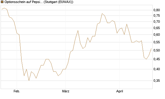 Optionsschein auf PepsiCo [Goldman Sachs Bank Europe SE] Chart