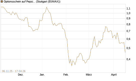Optionsschein auf PepsiCo [Goldman Sachs Bank Europe SE] Chart