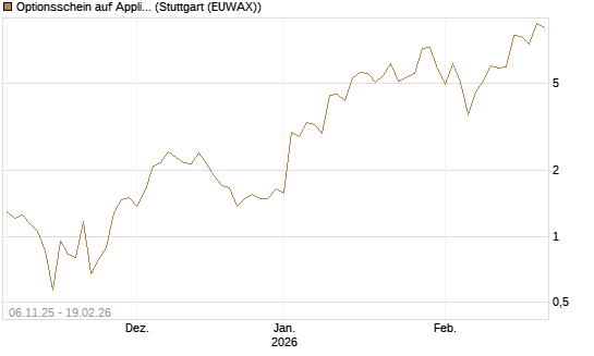 Optionsschein auf Applied Materials [Goldman Sachs Bank Europe SE] Chart