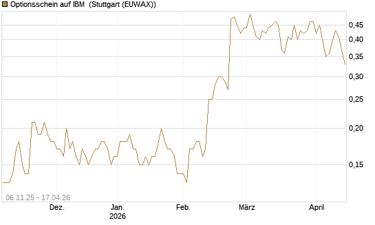 Optionsschein auf IBM [Goldman Sachs Bank Europe SE] Chart