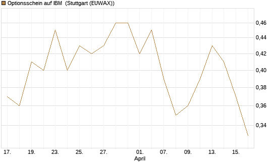 Optionsschein auf IBM [Goldman Sachs Bank Europe SE] Chart