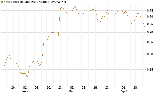 Optionsschein auf IBM [Goldman Sachs Bank Europe SE] Chart