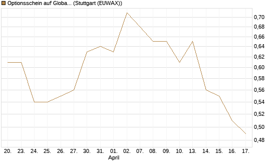 Optionsschein auf Global Payments [Goldman Sachs Bank Europe SE] Chart