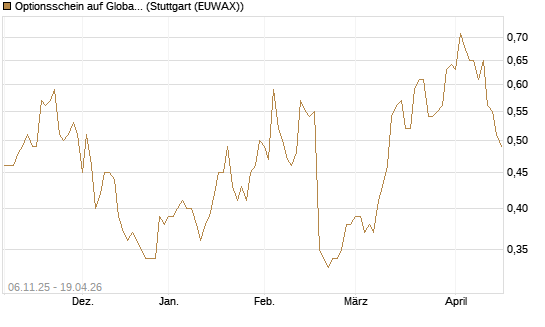Optionsschein auf Global Payments [Goldman Sachs Bank Europe SE] Chart