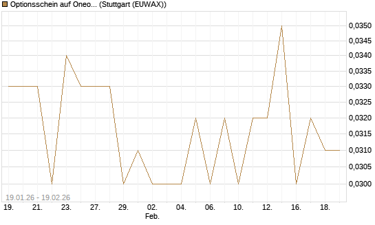 Optionsschein auf Oneok [Goldman Sachs Bank Europe SE] Chart