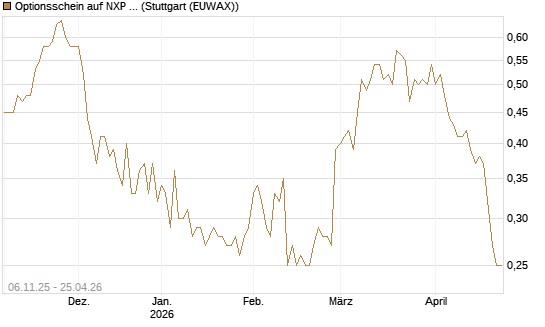Optionsschein auf NXP Semiconductors N.V. [Goldman Sachs Bank Europe SE] Chart