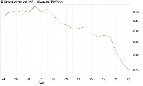 Optionsschein auf NXP Semiconductors N.V. [Goldman Sachs Bank Europe SE] Chart