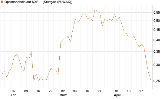 Optionsschein auf NXP Semiconductors N.V. [Goldman Sachs Bank Europe SE] Chart