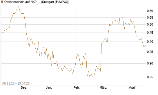 Optionsschein auf NXP Semiconductors N.V. [Goldman Sachs Bank Europe SE] Chart
