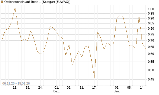 Optionsschein auf Redcare Pharmacy N.V.  [Goldman Sachs Bank Europe SE] Chart
