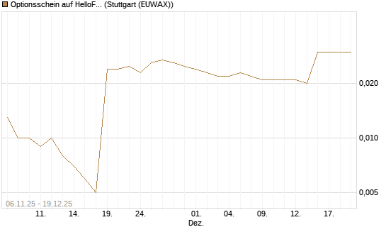 Optionsschein auf HelloFresh [Goldman Sachs Bank Europe SE] Chart