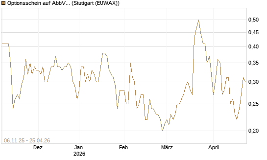Optionsschein auf AbbVie [Goldman Sachs Bank Europe SE] Chart