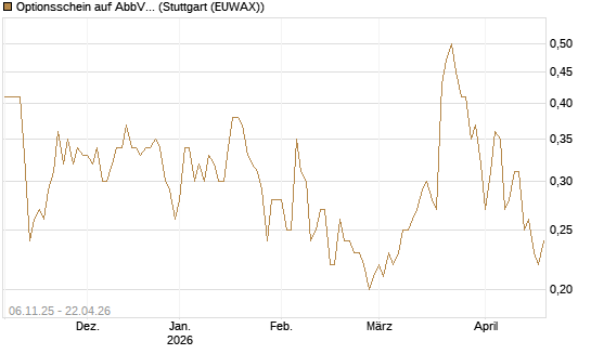 Optionsschein auf AbbVie [Goldman Sachs Bank Europe SE] Chart
