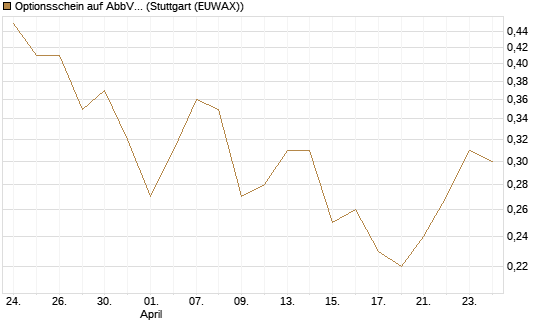 Optionsschein auf AbbVie [Goldman Sachs Bank Europe SE] Chart