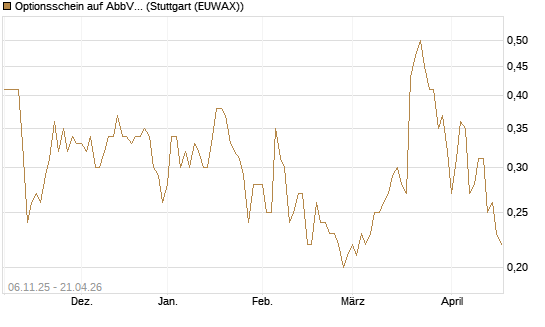 Optionsschein auf AbbVie [Goldman Sachs Bank Europe SE] Chart