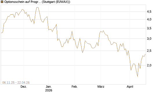 Optionsschein auf Progressive [Goldman Sachs Bank Europe SE] Chart
