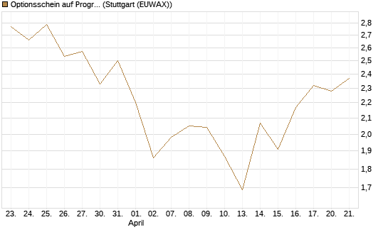 Optionsschein auf Progressive [Goldman Sachs Bank Europe SE] Chart