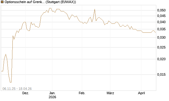 Optionsschein auf Grenke [Goldman Sachs Bank Europe SE] Chart