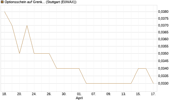 Optionsschein auf Grenke [Goldman Sachs Bank Europe SE] Chart